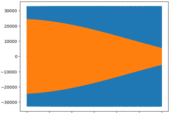 FIR Low-pass Filter Chirp Test Result